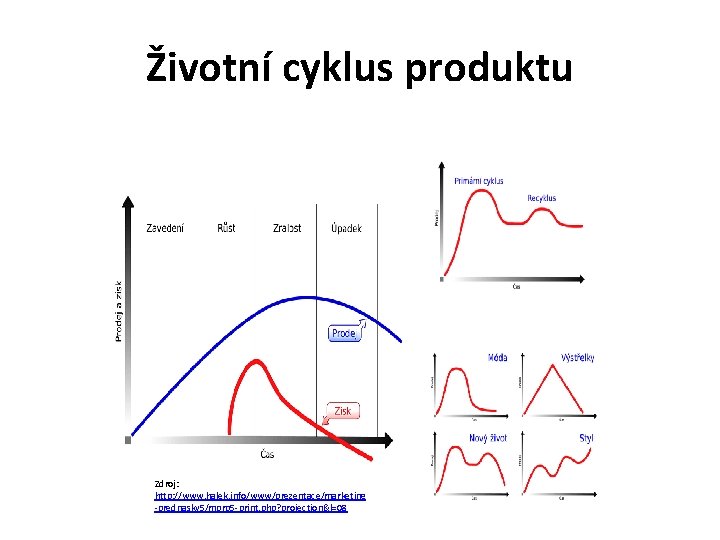 Životní cyklus produktu Zdroj: http: //www. halek. info/www/prezentace/marketing -prednasky 5/mprp 5 -print. php? projection&l=08