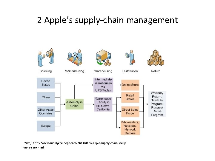 2 Apple’s supply-chain management Zdroj: http: //www. supplychainopz. com/2013/01/is-apple-supply-chain-really -no-1 -case. html 