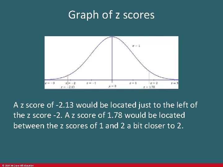 Graph of z scores A z score of -2. 13 would be located just