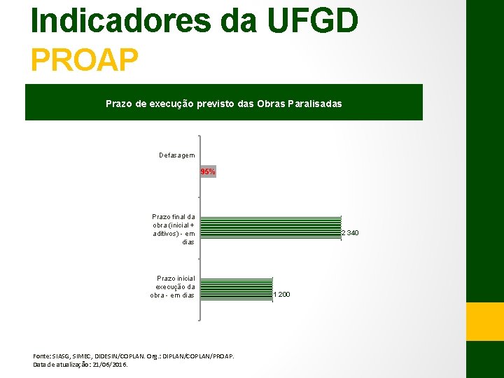 Indicadores da UFGD PROAP Prazo de execução previsto das Obras Paralisadas Defasagem 95% Prazo