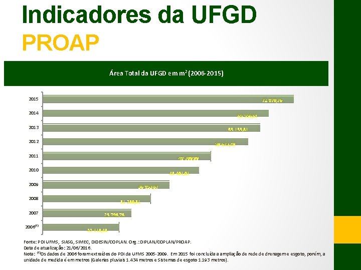 Indicadores da UFGD PROAP Área Total da UFGD em m 2 (2006 -2015) 2015
