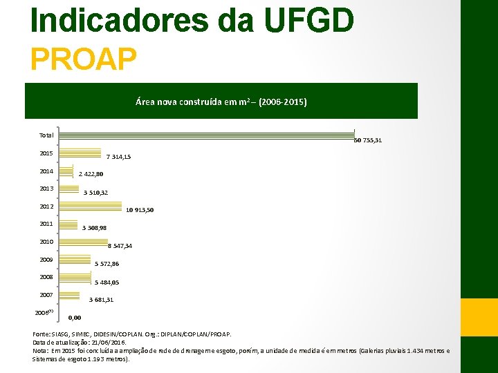 Indicadores da UFGD PROAP Área nova construída em m 2 – (2006 -2015) Total