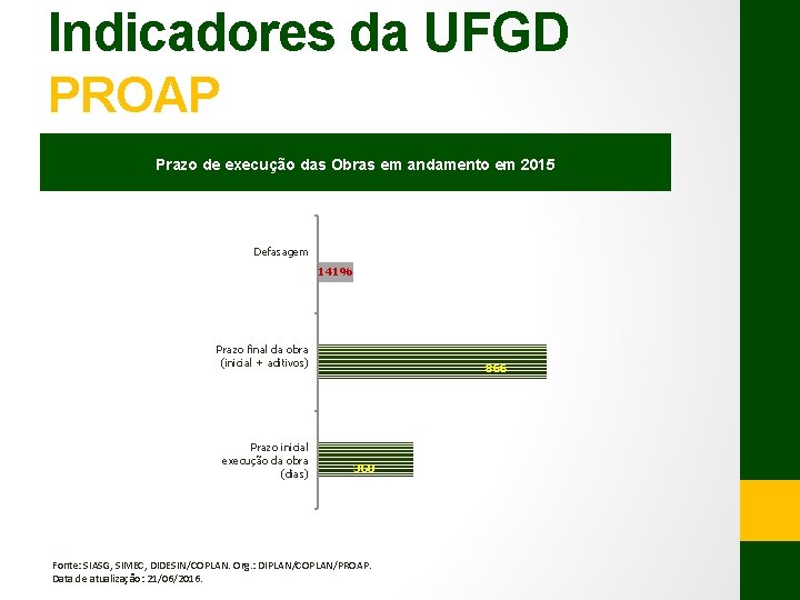 Indicadores da UFGD PROAP Prazo de execução das Obras em andamento em 2015 Defasagem