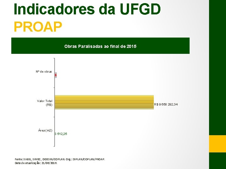 Indicadores da UFGD PROAP Obras Paralisadas ao final de 2015 Nº de obras 4
