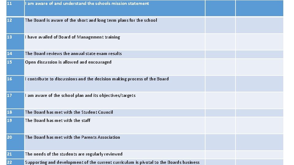 11 I am aware of and understand the schools mission statement 12 The Board