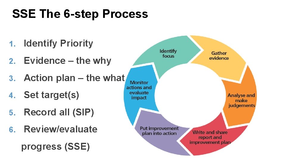 SSE The 6 -step Process 1. Identify Priority 2. Evidence – the why 3.