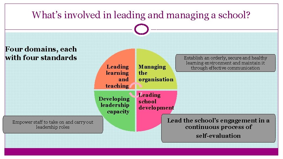 What’s involved in leading and managing a school? Four domains, each with four standards
