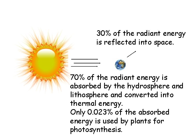 30% of the radiant energy is reflected into space. 70% of the radiant energy