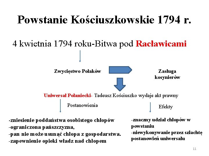 Powstanie Kościuszkowskie 1794 r. 4 kwietnia 1794 roku-Bitwa pod Racławicami Zwycięstwo Polaków Zasługa kosynierów