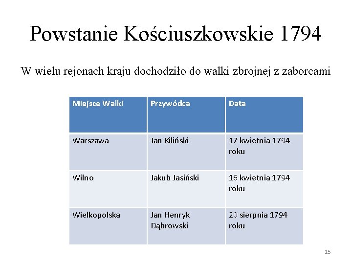 Powstanie Kościuszkowskie 1794 W wielu rejonach kraju dochodziło do walki zbrojnej z zaborcami Miejsce