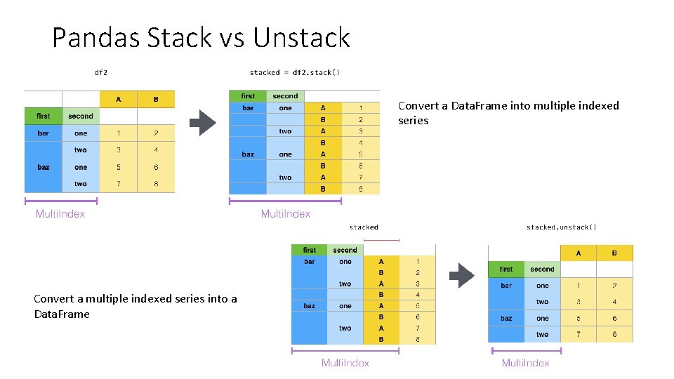 Pandas Stack vs Unstack Convert a Data. Frame into multiple indexed series Convert a