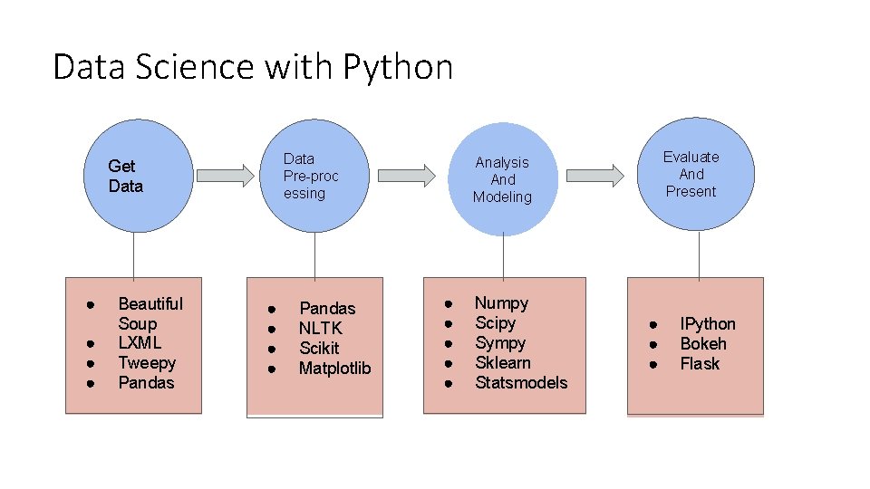 Data Science with Python Data Pre-proc essing Get Data ● ● Beautiful Soup LXML