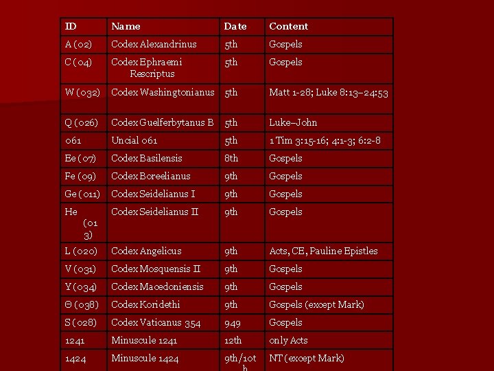 ID Name Date Content A (02) Codex Alexandrinus 5 th Gospels C (04) Codex