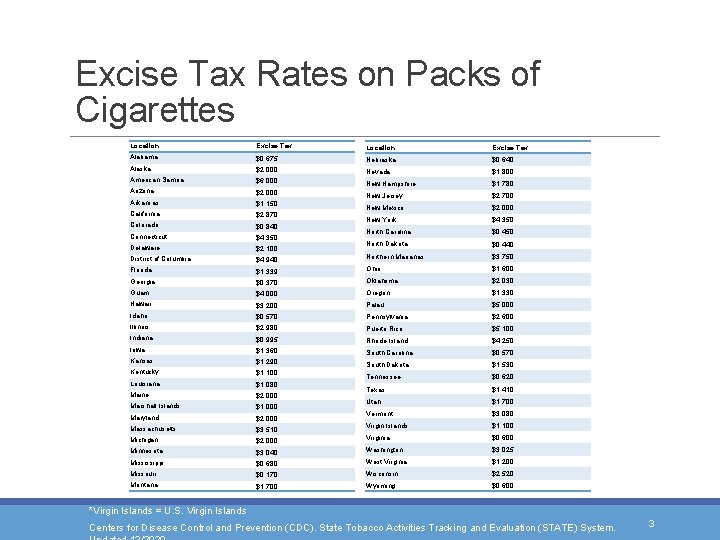 Excise Tax Rates on Packs of Cigarettes Location Excise Tax Alabama $0. 675 Nebraska