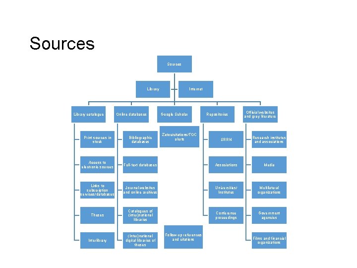 Sources Library catalogue Online databases Print sources in stock Bibliographic databases Access to electronic