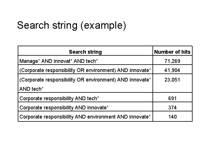 Search string (example) Search string Number of hits Manage* AND innovat* AND tech* 71,