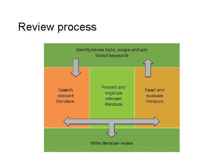 Review process 