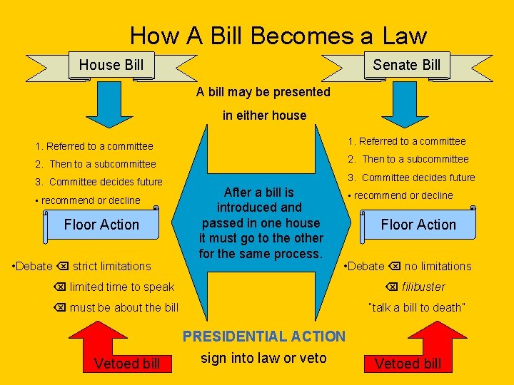 How A Bill Becomes a Law House Bill Senate Bill A bill may be