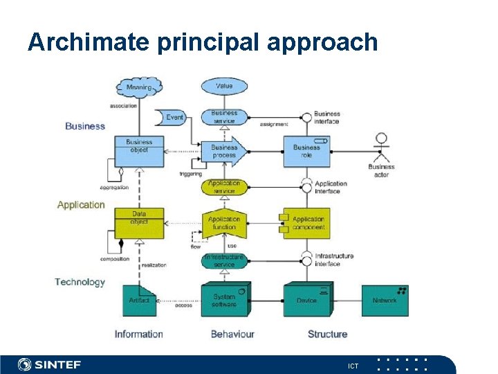 Archimate principal approach ICT 