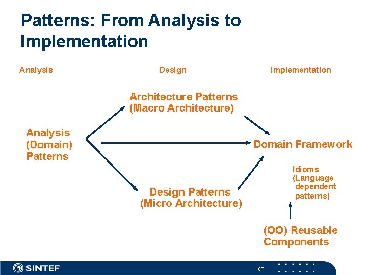 Patterns: From Analysis to Implementation Analysis Design Implementation Architecture Patterns (Macro Architecture) Analysis (Domain)