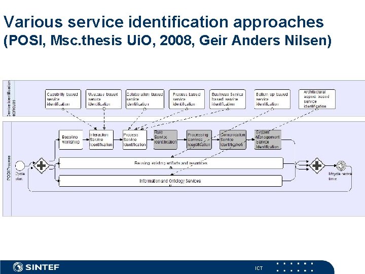 Various service identification approaches (POSI, Msc. thesis Ui. O, 2008, Geir Anders Nilsen) ICT