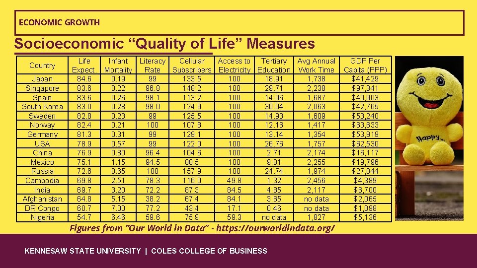 ECONOMIC GROWTH Socioeconomic “Quality of Life” Measures Country Japan Singapore Spain South Korea Sweden