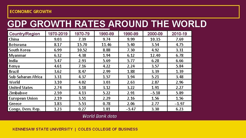 ECONOMIC GROWTH GDP GROWTH RATES AROUND THE WORLD Country/Region 1970 -2019 1970 -79 1980
