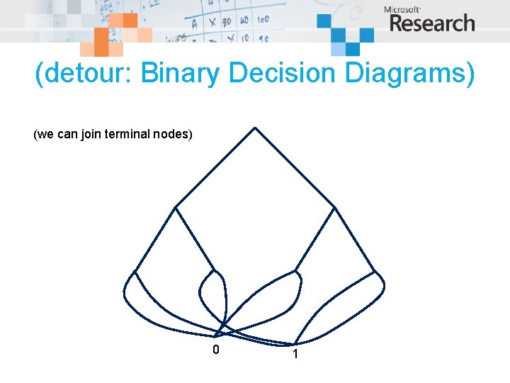 (detour: Binary Decision Diagrams) (we can join terminal nodes) 0 1 