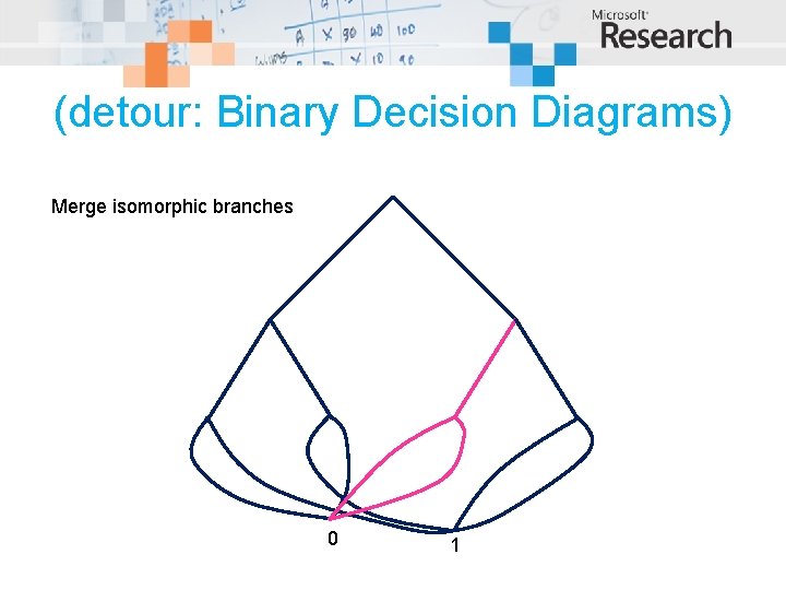(detour: Binary Decision Diagrams) Merge isomorphic branches 0 1 