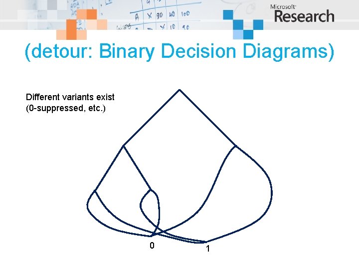 (detour: Binary Decision Diagrams) Different variants exist (0 -suppressed, etc. ) 0 1 