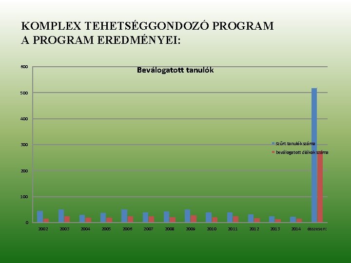 KOMPLEX TEHETSÉGGONDOZÓ PROGRAM A PROGRAM EREDMÉNYEI: 600 Beválogatott tanulók 500 400 Szűrt tanulók száma