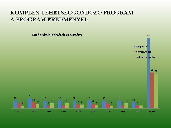 KOMPLEX TEHETSÉGGONDOZÓ PROGRAM A PROGRAM EREDMÉNYEI: Középiskolai felvételi eredmény 167 ballagott (fő) gimnázium (fő)