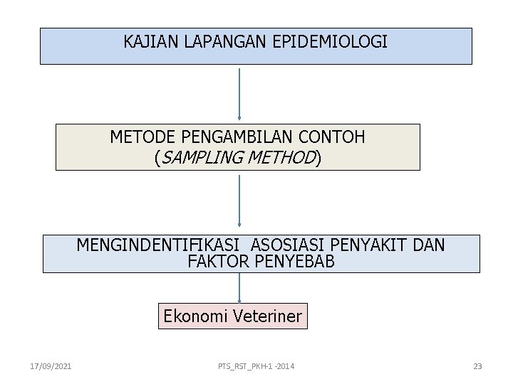 KAJIAN LAPANGAN EPIDEMIOLOGI METODE PENGAMBILAN CONTOH (SAMPLING METHOD) MENGINDENTIFIKASI ASOSIASI PENYAKIT DAN FAKTOR PENYEBAB