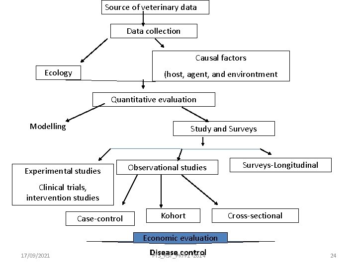 Source of veterinary data Data collection Causal factors Ecology (host, agent, and environtment Quantitative