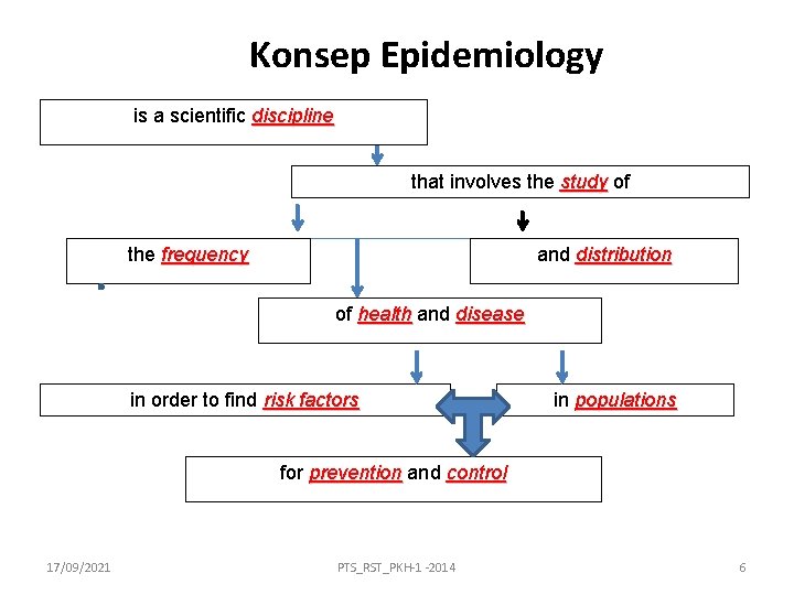 Konsep Epidemiology is a scientific discipline that involves the study of the frequency and