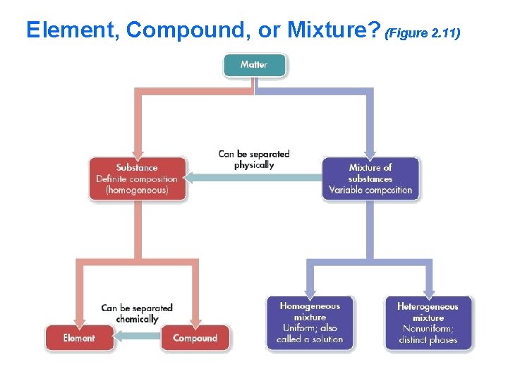 Element, Compound, or Mixture? (Figure 2. 11) 