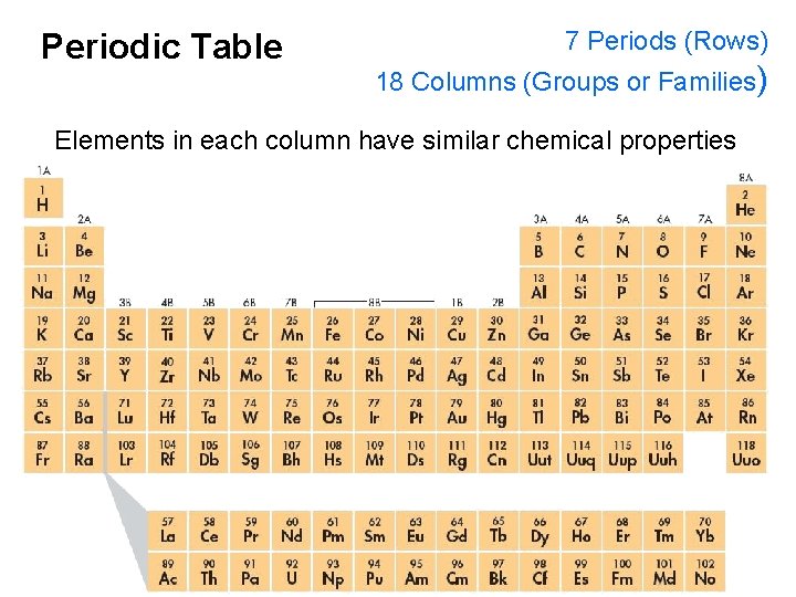 Periodic Table 7 Periods (Rows) 18 Columns (Groups or Families) Elements in each column