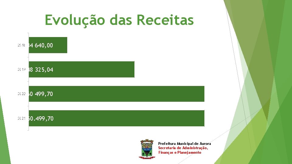 Evolução das Receitas 2018 19 184 640, 00 2019 20 048 325, 04 2020