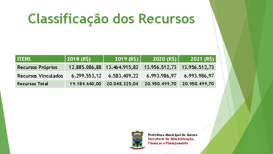 Classificação dos Recursos ITENS Recursos Próprios Recursos Vinculados Recursos Total 2018 (R$) 2019 (R$)