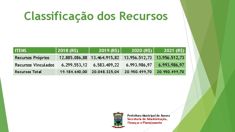 Classificação dos Recursos ITENS Recursos Próprios Recursos Vinculados Recursos Total 2018 (R$) 2019 (R$)