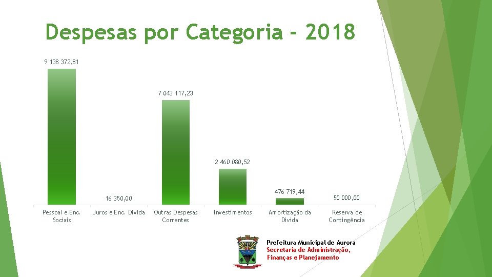 Despesas por Categoria - 2018 9 138 372, 81 7 043 117, 23 2