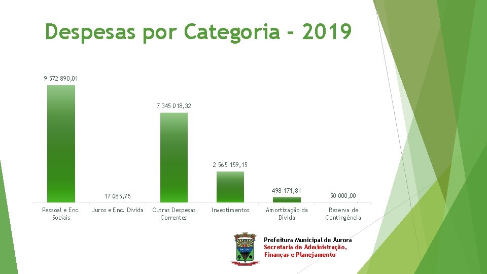 Despesas por Categoria - 2019 9 572 890, 01 7 345 018, 32 2