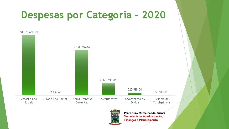 Despesas por Categoria - 2020 10 379 668, 93 7 854 756, 56 2