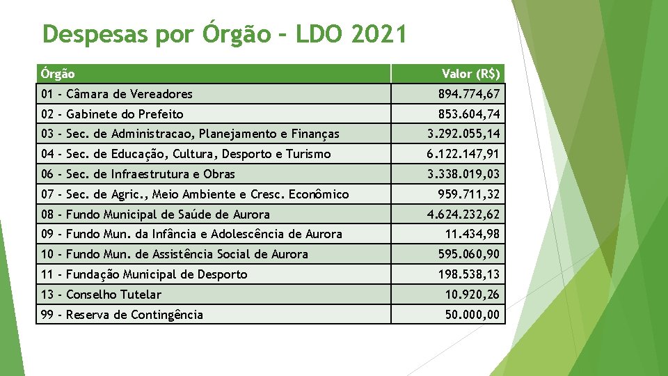Despesas por Órgão – LDO 2021 Órgão Valor (R$) 01 - Câmara de Vereadores