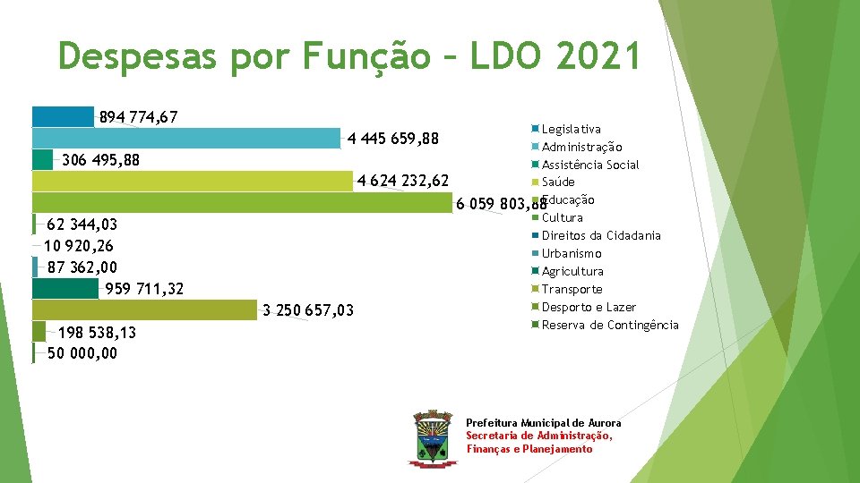 Despesas por Função – LDO 2021 894 774, 67 4 445 659, 88 306