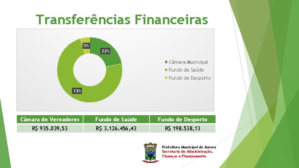 Transferências Financeiras 5% 22% Câmara Municipal Fundo de Saúde Fundo de Desporto 73% Câmara