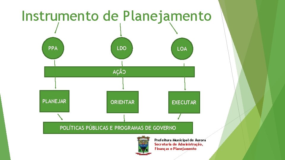 Instrumento de Planejamento PPA LDO LOA AÇÃO PLANEJAR ORIENTAR EXECUTAR POLÍTICAS PÚBLICAS E PROGRAMAS