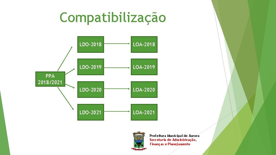 Compatibilização LDO-2018 LOA-2018 LDO-2019 LOA-2019 LDO-2020 LOA-2020 LDO-2021 LOA-2021 PPA 2018/2021 Prefeitura Municipal de