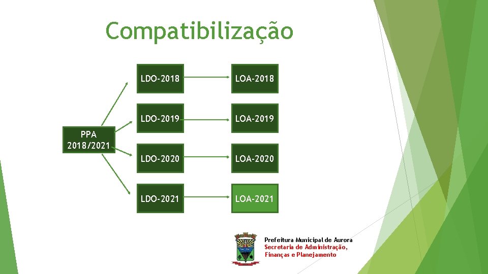 Compatibilização LDO-2018 LOA-2018 LDO-2019 LOA-2019 LDO-2020 LOA-2020 LDO-2021 LOA-2021 PPA 2018/2021 Prefeitura Municipal de