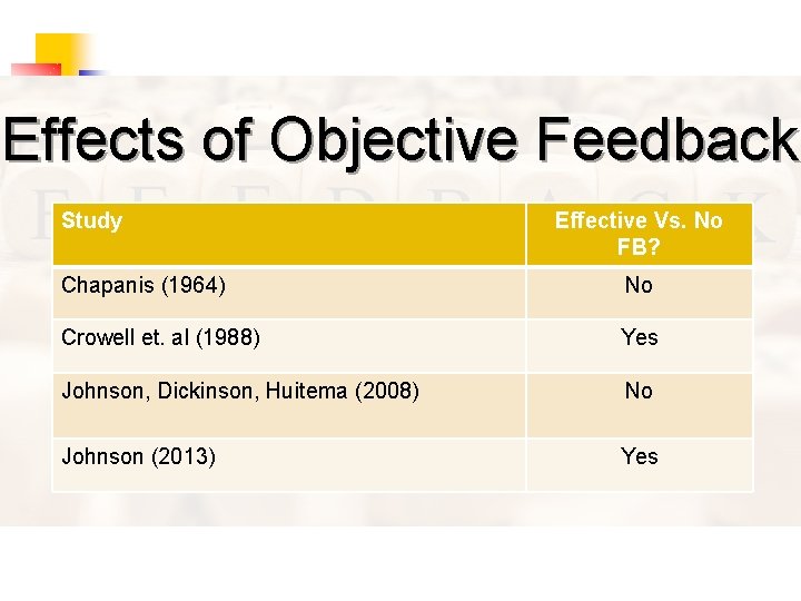 Effects of Objective Feedback Study Effective Vs. No FB? Chapanis (1964) No Crowell et.